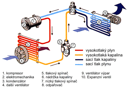 Klimatizace Hranice - AutoPlachy